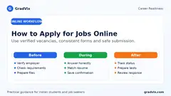 Online job application checklist covering vacancy verification, forms, documents, assessments and privacy