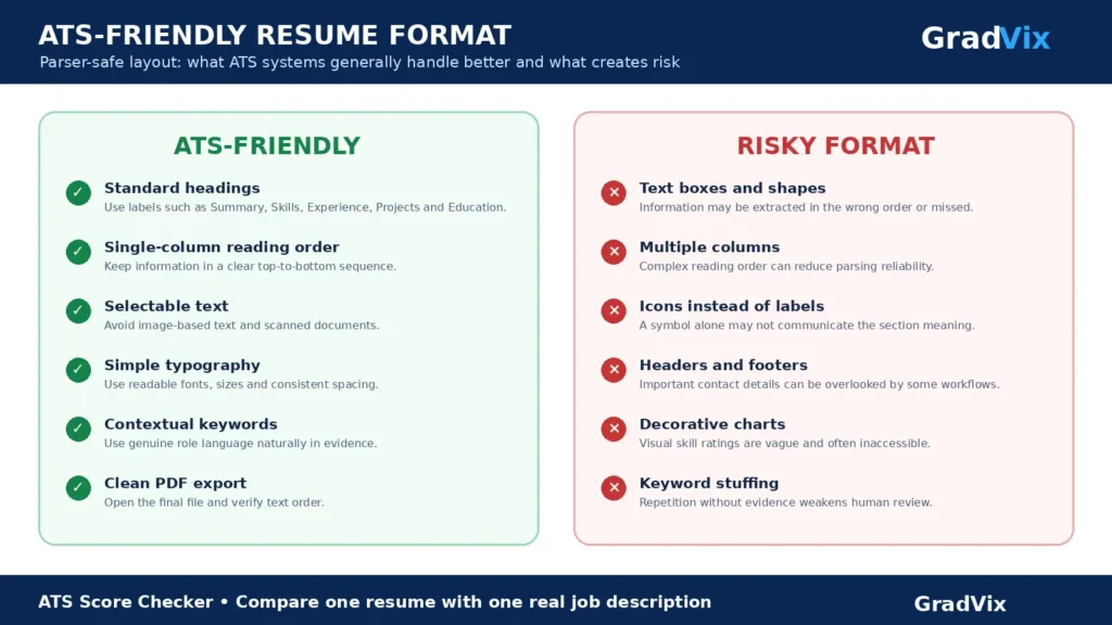 ATS-friendly resume format for freshers comparing parser-safe headings, simple formatting, relevant keywords and PDF export with risky columns, icons, text boxes and decorative fonts