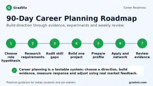 Seven-stage 90-day career planning roadmap for freshers