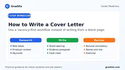 Seven-step cover letter writing workflow from vacancy research to final review