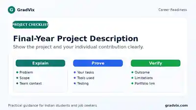 Final-year project description checklist covering problem, contribution, tools, testing and outcomes