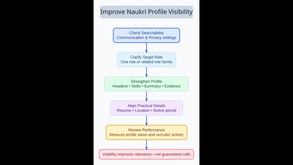 Naukri profile visibility workflow covering searchability settings, target role, headline, key skills, evidence, resume consistency, location, notice period and performance review