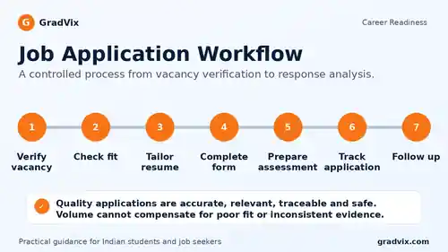 Seven-step job application workflow from vacancy verification to follow-up