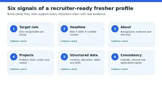 Six signals of a recruiter-ready LinkedIn profile for freshers: target role, headline, About section, projects, structured profile data and consistency