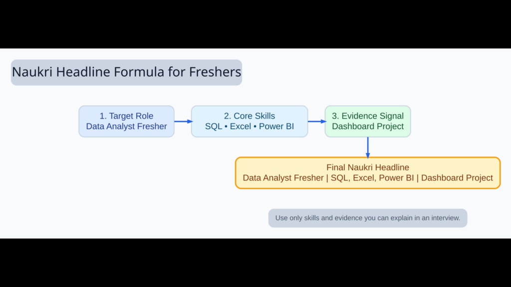 Naukri headline formula for freshers showing target role, core skills, evidence signal and final headline example