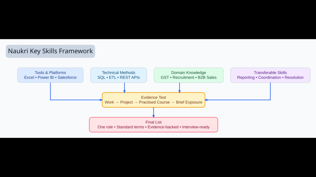 Naukri key skills framework showing skill categories, evidence levels and a focused final skills list