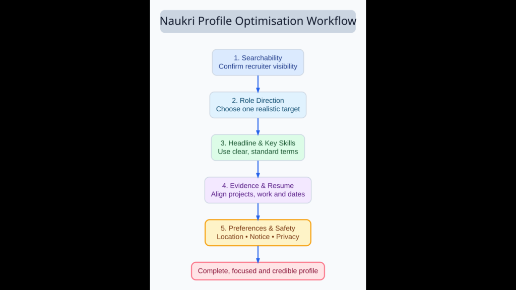 Naukri profile optimisation workflow covering recruiter visibility, role direction, headline, key skills, evidence, resume consistency, preferences and privacy
