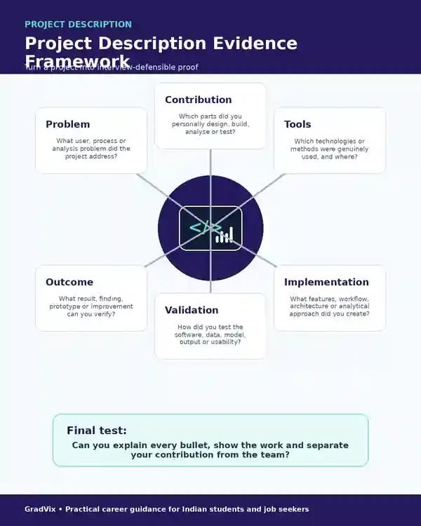 Project description evidence framework showing problem, contribution, tools, validation and outcomes